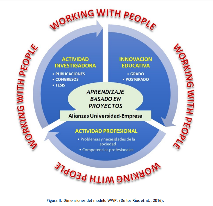 Metodología Working With People (GIGESPLAN-UPM)